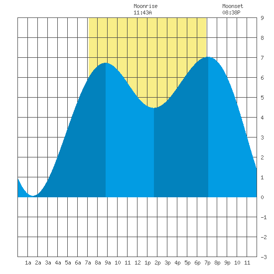 Friday Harbor tide chart for Thursday, September 29, 2022