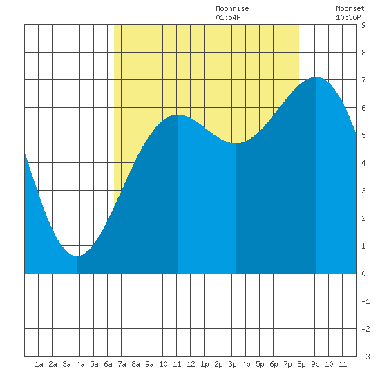 Friday Harbor tide chart for Friday, September 2, 2022
