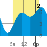 Friday Harbor tide chart for Friday, September 2, 2022