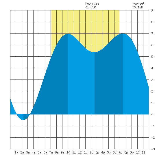 Friday Harbor tide chart for Friday, September 30, 2022