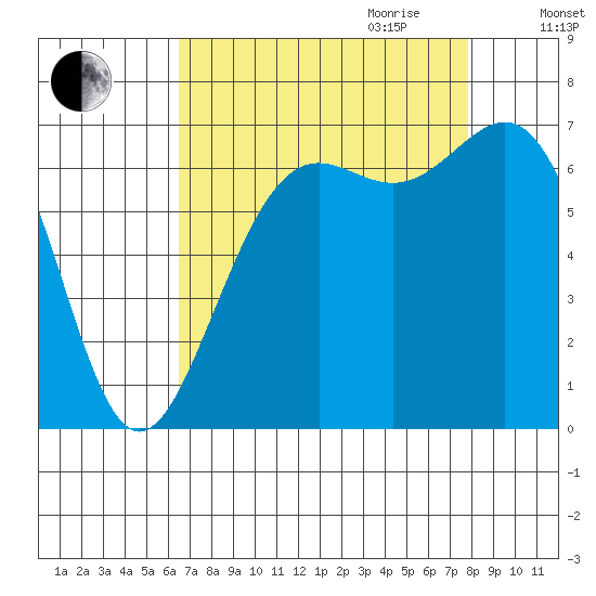 Friday Harbor tide chart for Saturday, September 3, 2022