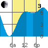 Friday Harbor tide chart for Saturday, September 3, 2022