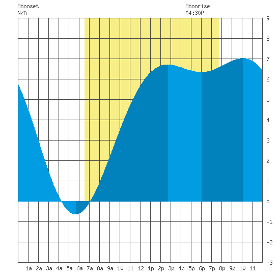 Friday Harbor tide chart for Sunday, September 4, 2022