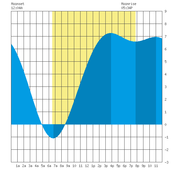 Friday Harbor tide chart for Monday, September 5, 2022