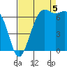 Friday Harbor tide chart for Monday, September 5, 2022