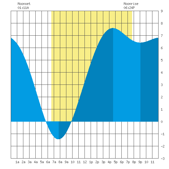 Friday Harbor tide chart for Tuesday, September 6, 2022
