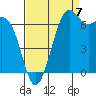 Friday Harbor tide chart for Wednesday, September 7, 2022