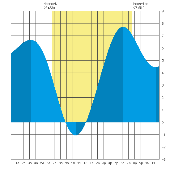 Friday Harbor tide chart for Friday, September 9, 2022
