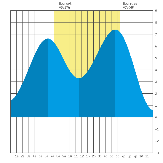 Friday Harbor tide chart for Monday, October 10, 2022