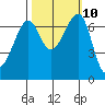 Friday Harbor tide chart for Monday, October 10, 2022