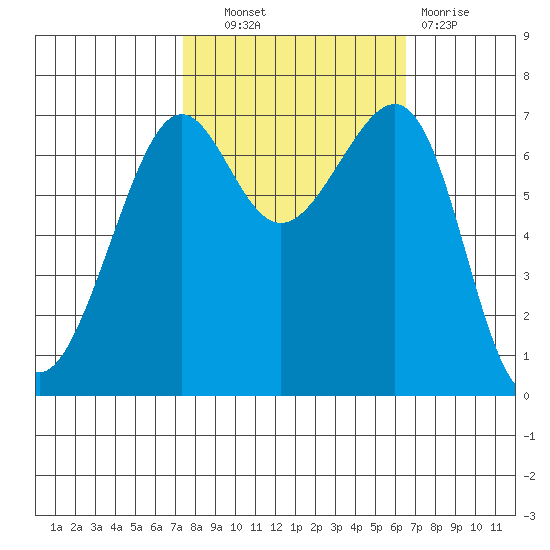 Friday Harbor tide chart for Tuesday, October 11, 2022
