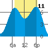 Friday Harbor tide chart for Tuesday, October 11, 2022