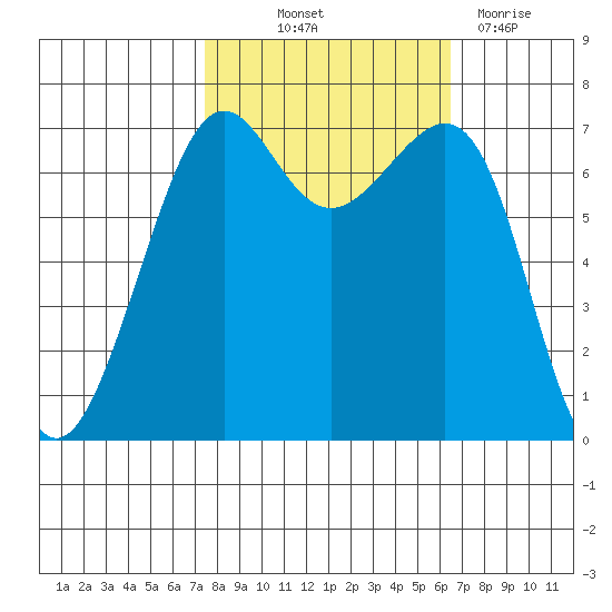 Friday Harbor tide chart for Wednesday, October 12, 2022