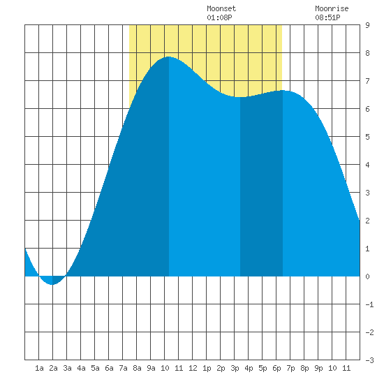 Friday Harbor tide chart for Friday, October 14, 2022