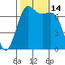 Friday Harbor tide chart for Friday, October 14, 2022