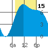 Friday Harbor tide chart for Saturday, October 15, 2022