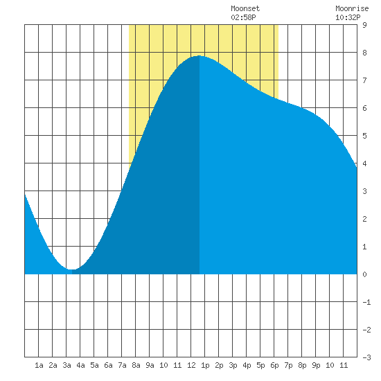Friday Harbor tide chart for Sunday, October 16, 2022