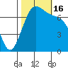 Friday Harbor tide chart for Sunday, October 16, 2022