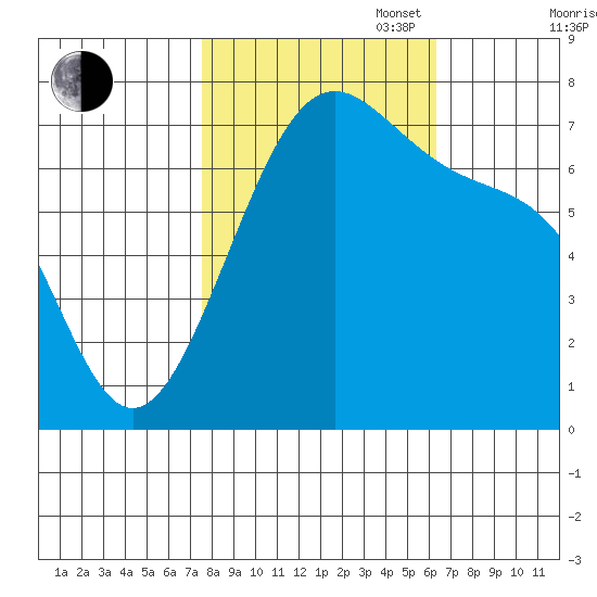 Friday Harbor tide chart for Monday, October 17, 2022