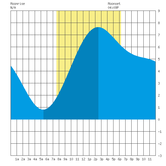 Friday Harbor tide chart for Tuesday, October 18, 2022
