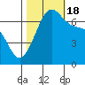 Friday Harbor tide chart for Tuesday, October 18, 2022