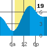 Friday Harbor tide chart for Wednesday, October 19, 2022