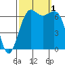 Friday Harbor tide chart for Saturday, October 1, 2022