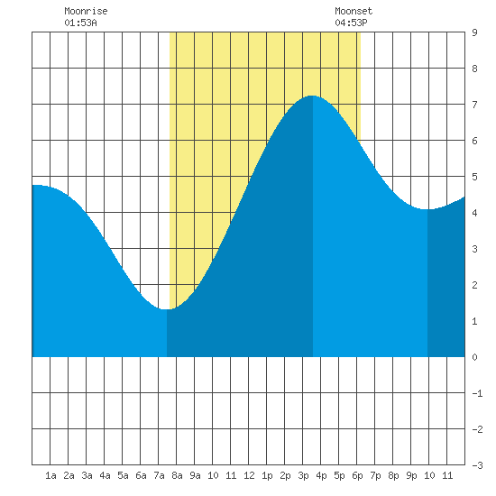 Friday Harbor tide chart for Thursday, October 20, 2022