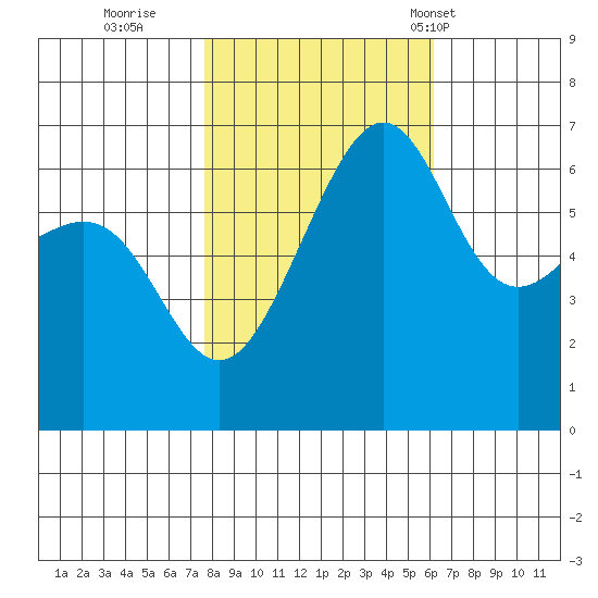 Friday Harbor tide chart for Friday, October 21, 2022