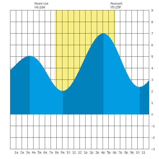 Friday Harbor tide chart for Saturday, October 22, 2022