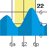 Friday Harbor tide chart for Saturday, October 22, 2022