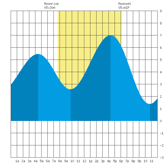 Friday Harbor tide chart for Sunday, October 23, 2022