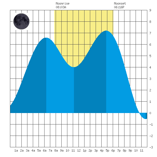 Friday Harbor tide chart for Tuesday, October 25, 2022