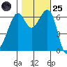 Friday Harbor tide chart for Tuesday, October 25, 2022