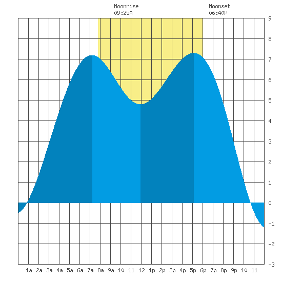Friday Harbor tide chart for Wednesday, October 26, 2022