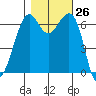 Friday Harbor tide chart for Wednesday, October 26, 2022