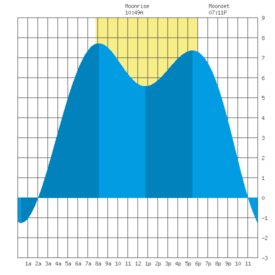 Friday Harbor tide chart for Thursday, October 27, 2022