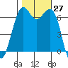 Friday Harbor tide chart for Thursday, October 27, 2022