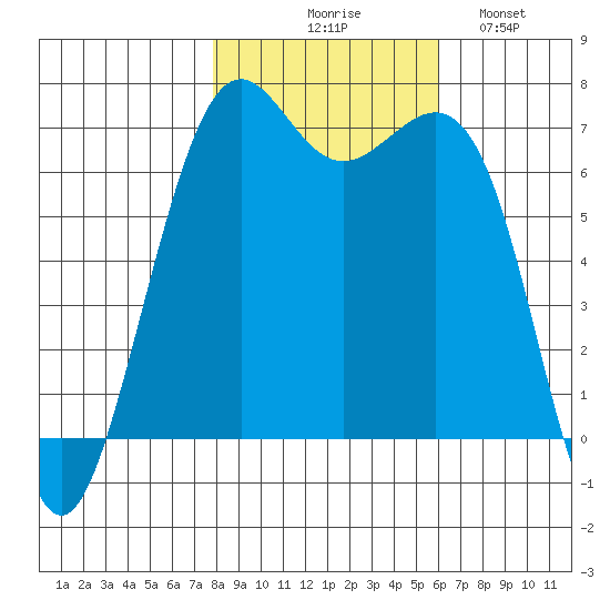 Friday Harbor tide chart for Friday, October 28, 2022