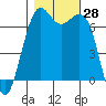 Friday Harbor tide chart for Friday, October 28, 2022