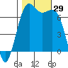 Friday Harbor tide chart for Saturday, October 29, 2022