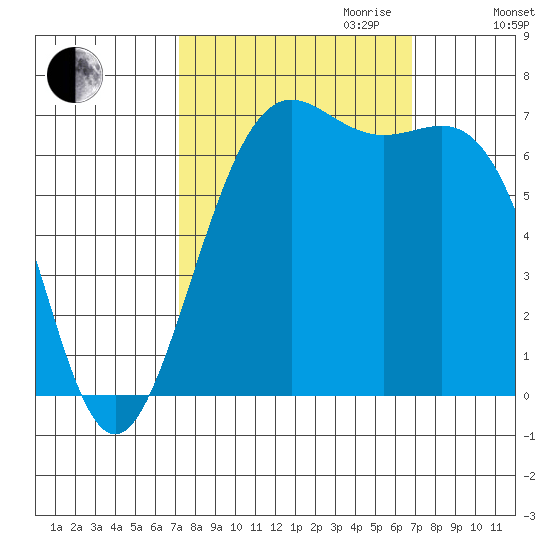 Friday Harbor tide chart for Sunday, October 2, 2022