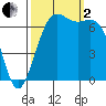 Friday Harbor tide chart for Sunday, October 2, 2022