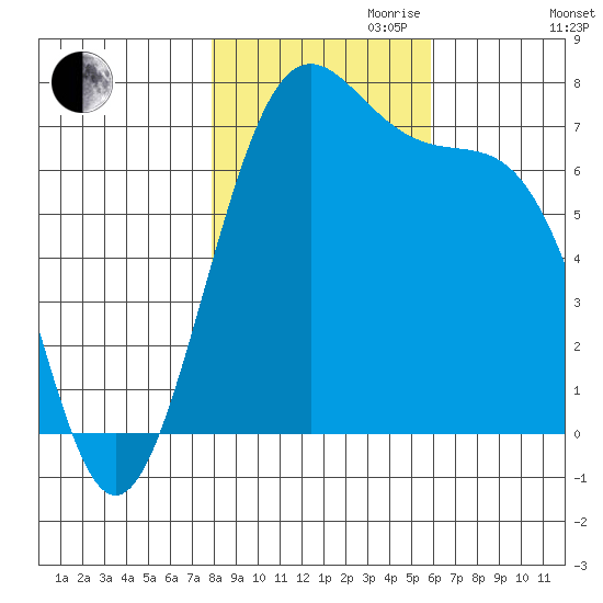Friday Harbor tide chart for Monday, October 31, 2022