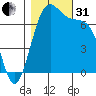 Friday Harbor tide chart for Monday, October 31, 2022