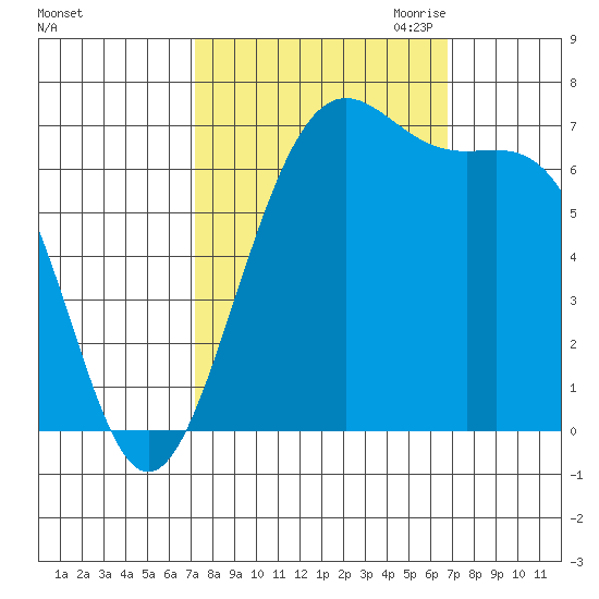 Friday Harbor tide chart for Monday, October 3, 2022