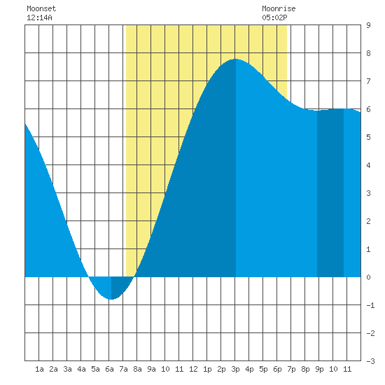 Friday Harbor tide chart for Tuesday, October 4, 2022