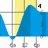 Friday Harbor tide chart for Tuesday, October 4, 2022