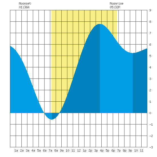 Friday Harbor tide chart for Wednesday, October 5, 2022