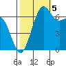 Friday Harbor tide chart for Wednesday, October 5, 2022